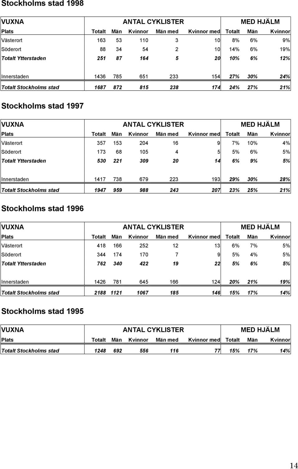 153 204 16 9 7% 10% 4% Söderort 173 68 105 4 5 5% 6% 5% Totalt Ytterstaden 530 221 309 20 14 6% 9% 5% Innerstaden 1417 738 679 223 193 29% 30% 28% Totalt Stockholms stad 1947 959 988 243 207 23% 25%