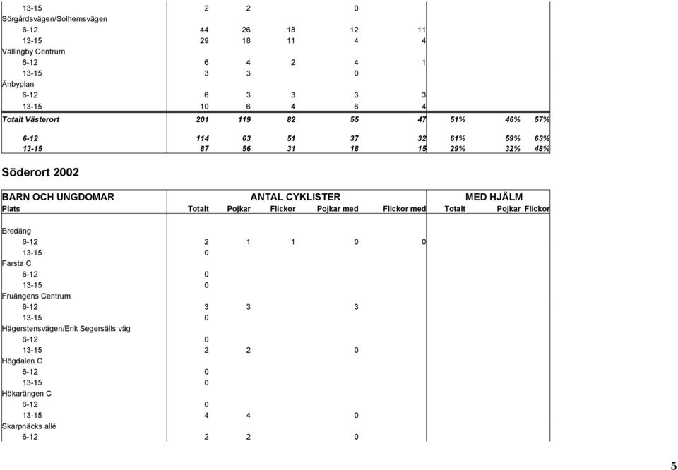 BARN OCH UNGDOMAR ANTAL CYKLISTER MED HJÄLM Plats Totalt Pojkar Flickor Pojkar med Flickor med Totalt Pojkar Flickor Bredäng 6-12 2 1 1 0 0