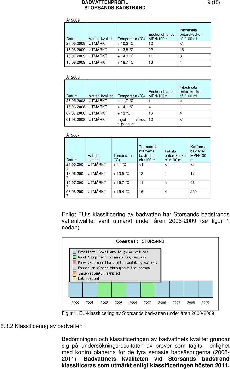 2009 UTMÄRKT + 18,7 C 10 4 År 2008 Intestinala Escherichia coli enterokocker Datum Vatten-kvalitet Temperatur ( o C) MPN/100ml cfu/100 ml 28.05.2008 UTMÄRKT + 11,7 C 1 <1 16.06.