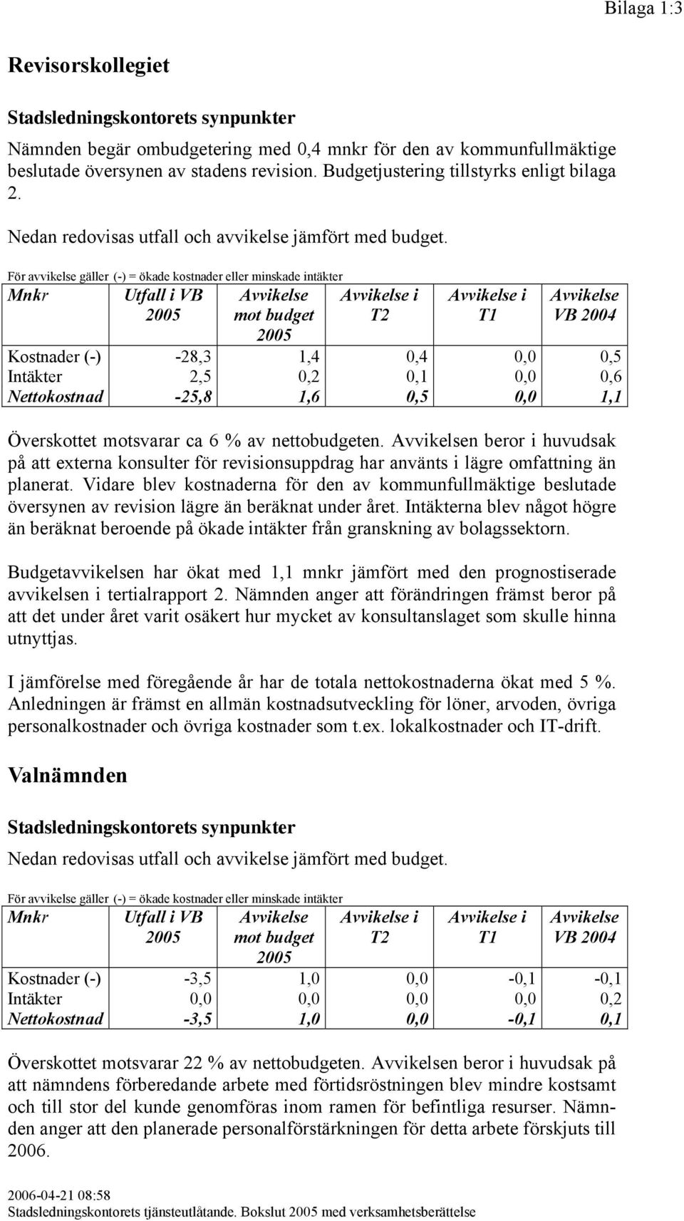 i i Kostnader (-) -28,3 1,4 0,4 0,0 0,5 Intäkter 2,5 0,2 0,1 0,0 0,6 Nettokostnad -25,8 1,6 0,5 0,0 1,1 Överskottet motsvarar ca 6 % av nettobudgeten.