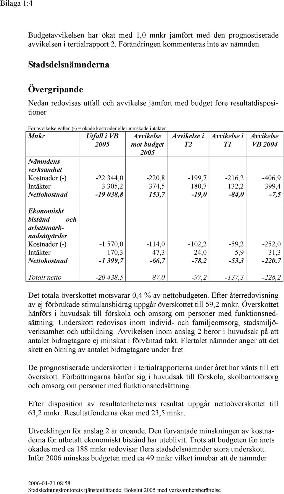 redovisas utfall och avvikelse jämfört med budget före resultatdispositioner Ekonomiskt bistånd och arbetsmarknadsåtgärder Kostnader (-) -1 570,0-114,0-102,2-59,2-252,0 Intäkter 170,3 47,3 24,0 5,9