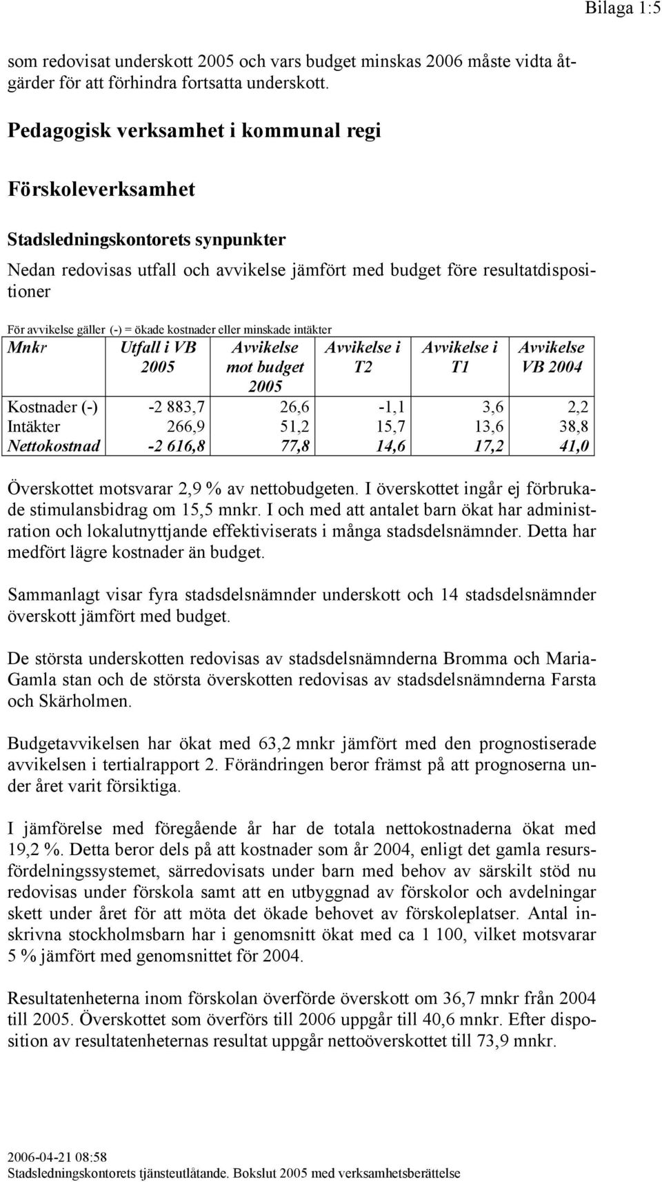 51,2 15,7 13,6 38,8 Nettokostnad -2 616,8 77,8 14,6 17,2 41,0 Överskottet motsvarar 2,9 % av nettobudgeten. I överskottet ingår ej förbrukade stimulansbidrag om 15,5 mnkr.