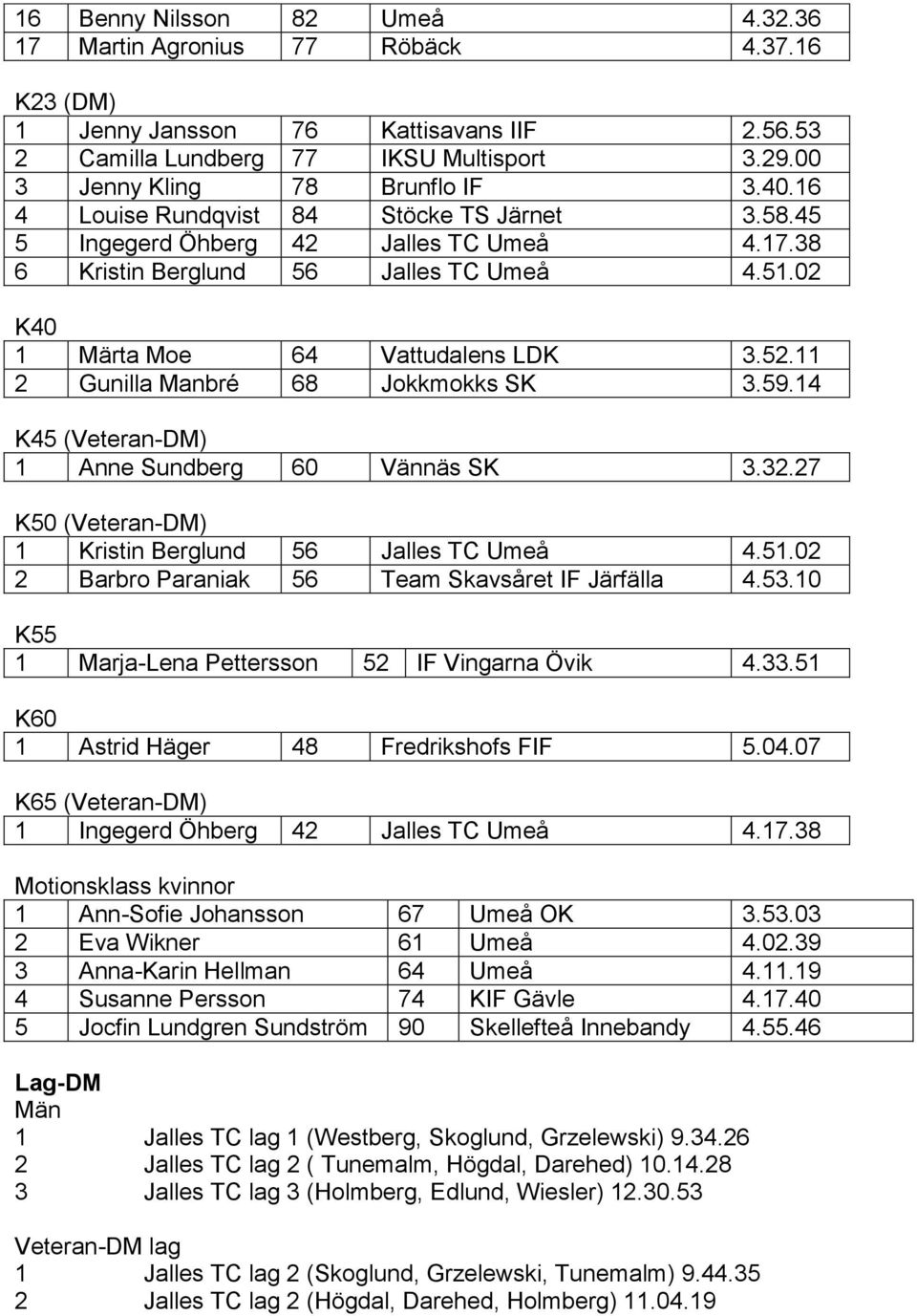11 2 Gunilla Manbré 68 Jokkmokks SK 3.59.14 K45 (Veteran-DM) 1 Anne Sundberg 60 Vännäs SK 3.32.27 K50 (Veteran-DM) 1 Kristin Berglund 56 Jalles TC Umeå 4.51.
