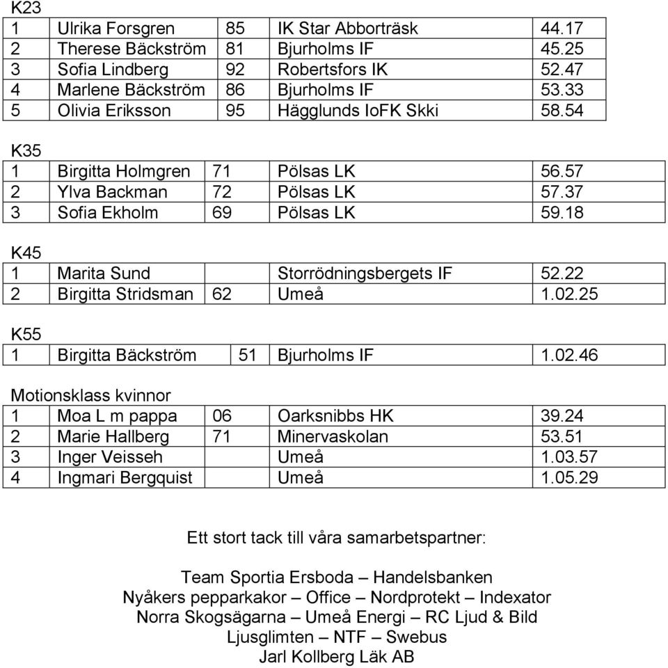 18 K45 1 Marita Sund Storrödningsbergets IF 52.22 2 Birgitta Stridsman 62 Umeå 1.02.25 K55 1 Birgitta Bäckström 51 Bjurholms IF 1.02.46 Motionsklass kvinnor 1 Moa L m pappa 06 Oarksnibbs HK 39.