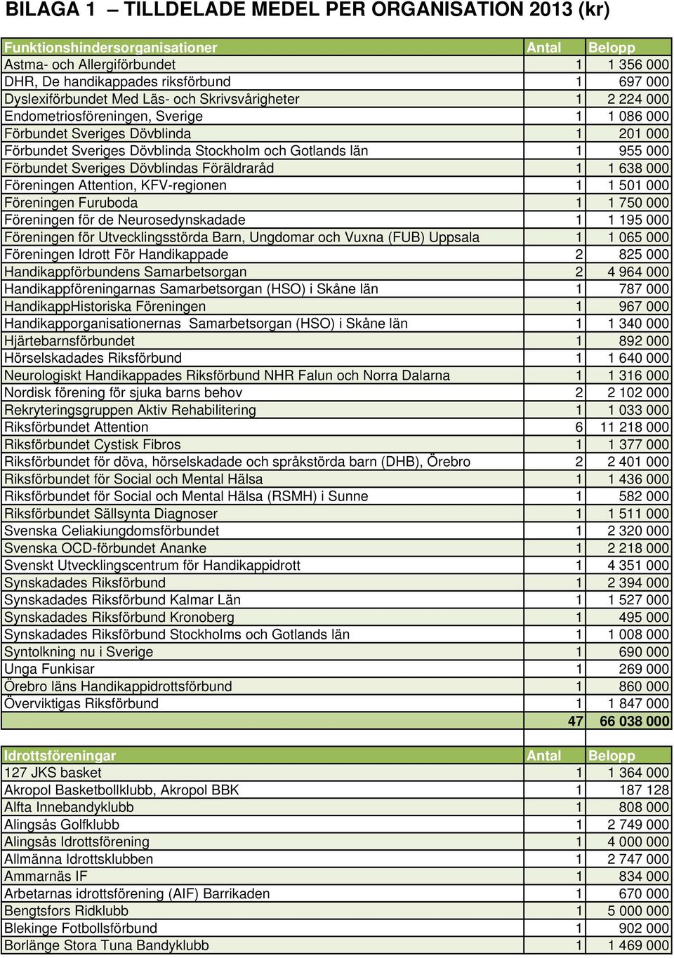 Sveriges Dövblindas Föräldraråd 1 1 638 000 Föreningen Attention, KFV-regionen 1 1 501 000 Föreningen Furuboda 1 1 750 000 Föreningen för de Neurosedynskadade 1 1 195 000 Föreningen för