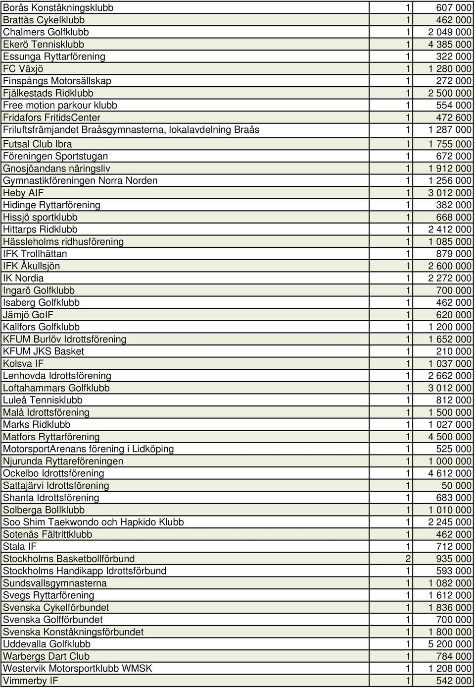 Futsal Club Ibra 1 1 755 000 Föreningen Sportstugan 1 672 000 Gnosjöandans näringsliv 1 1 912 000 Gymnastikföreningen Norra Norden 1 1 256 000 Heby AIF 1 3 012 000 Hidinge Ryttarförening 1 382 000