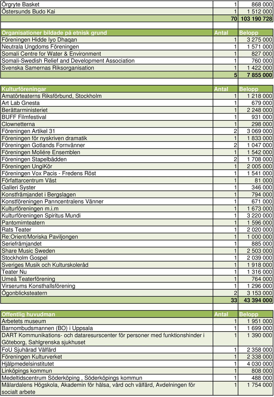 Amatörteaterns Riksförbund, Stockholm 1 1 218 000 Art Lab Gnesta 1 679 000 Berättarministeriet 1 2 248 000 BUFF Filmfestival 1 931 000 Clownetterna 1 298 000 Föreningen Artikel 31 2 3 069 000