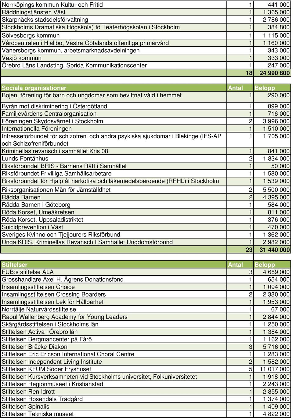 Landsting, Sprida Kommunikationscenter 1 247 000 18 24 990 800 Sociala organisationer Antal Belopp Bojen, förening för barn och ungdomar som bevittnat våld i hemmet 1 290 000 Byrån mot diskriminering