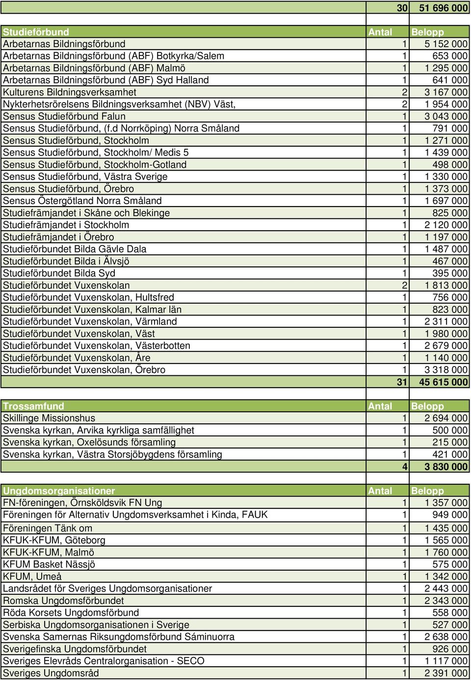 000 Sensus Studieförbund, (f.