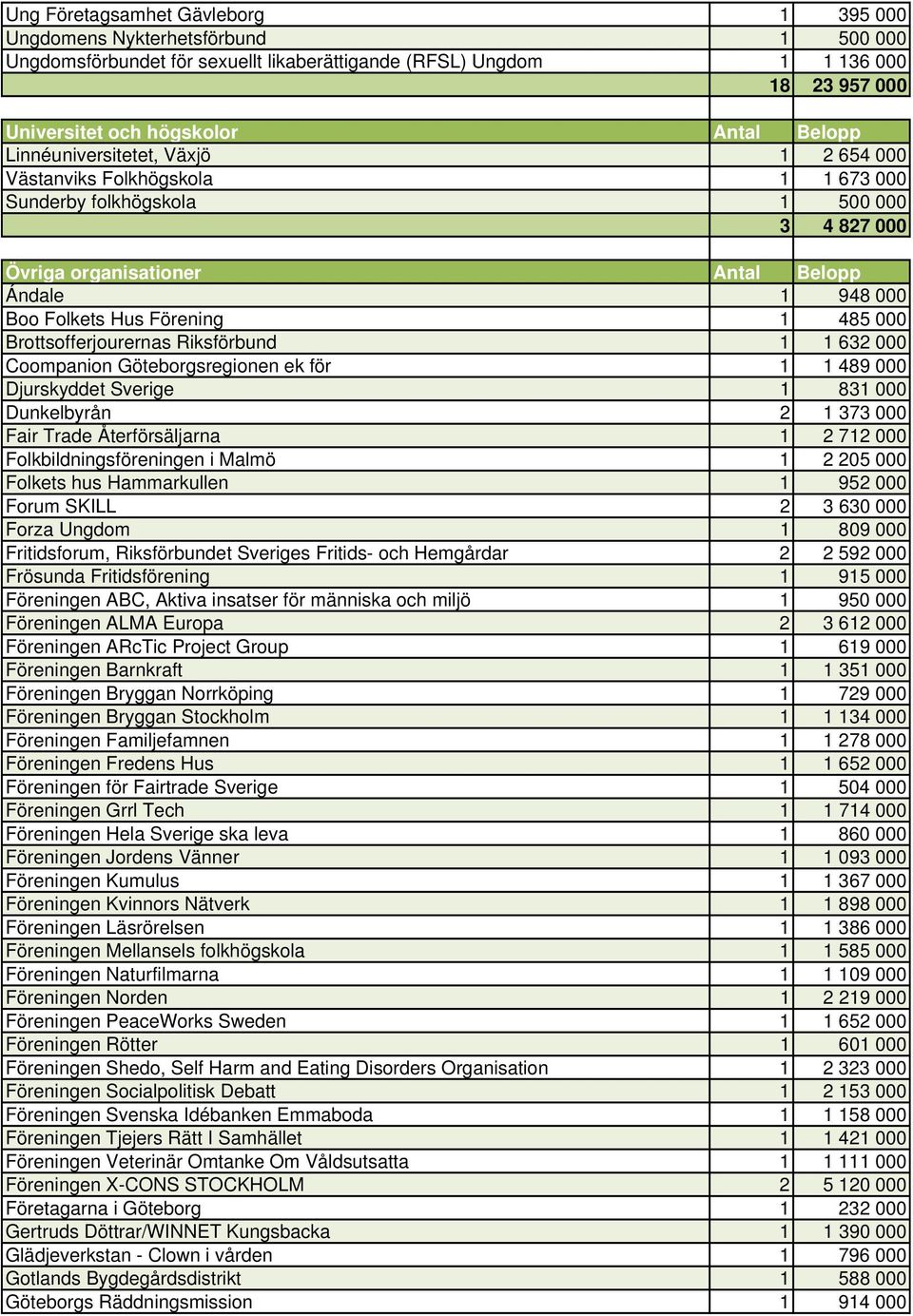 Förening 1 485 000 Brottsofferjourernas Riksförbund 1 1 632 000 Coompanion Göteborgsregionen ek för 1 1 489 000 Djurskyddet Sverige 1 831 000 Dunkelbyrån 2 1 373 000 Fair Trade Återförsäljarna 1 2