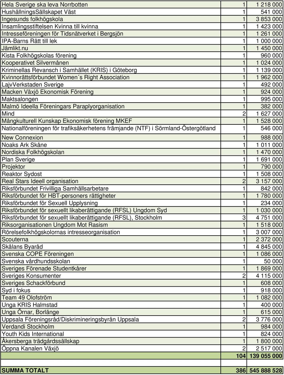 nu 1 1 450 000 Kista Folkhögskolas förening 1 960 000 Kooperativet Silvermånen 1 1 024 000 Kriminellas Revansch i Samhället (KRIS) i Göteborg 1 1 139 000 Kvinnorättsförbundet Women s Right