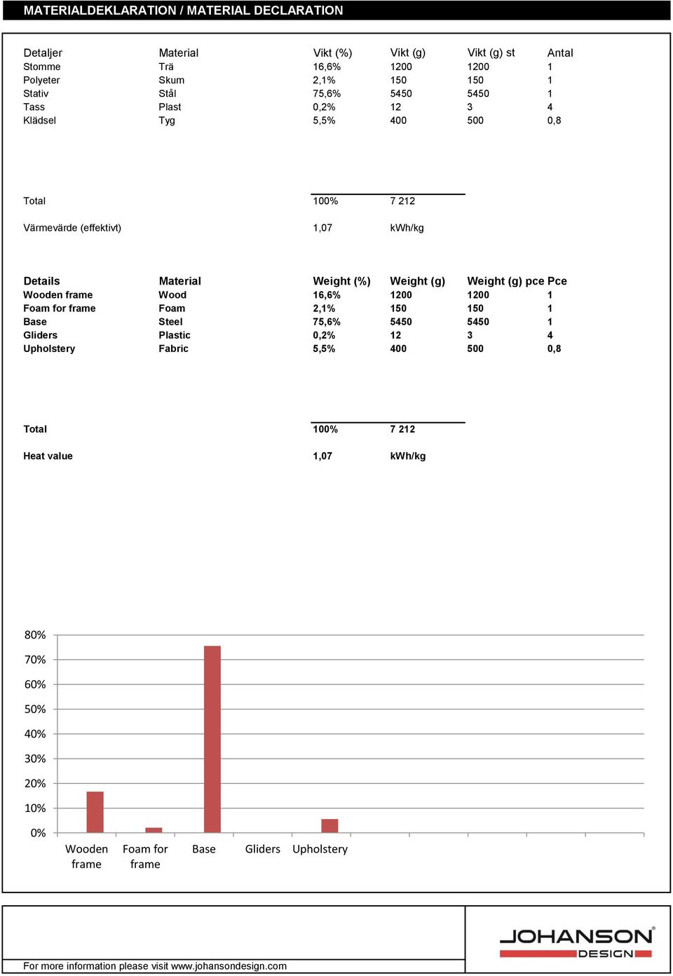 (%) Weight (g) Weight (g) pce Pce Wooden frame Wood 16,6% 1200 1200 1 Foam for frame Foam 2,1% 150 150 1 Base Steel 75,6% 5450 5450 1 Gliders Plastic 0,2% 12