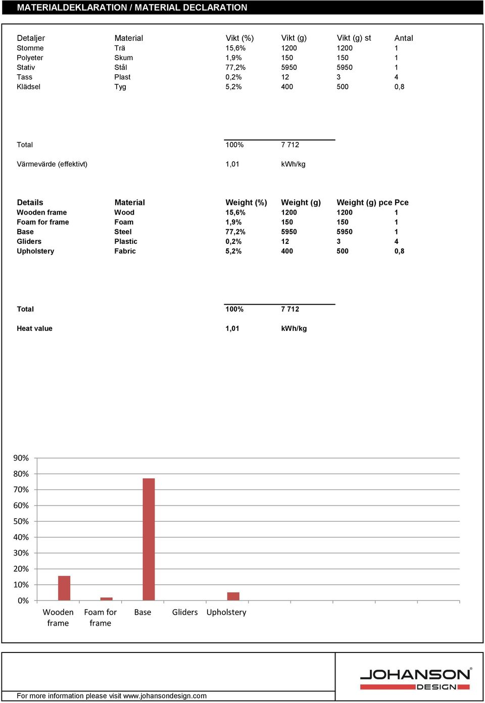 (%) Weight (g) Weight (g) pce Pce Wooden frame Wood 15,6% 1200 1200 1 Foam for frame Foam 1,9% 150 150 1 Base Steel 77,2% 5950 5950 1 Gliders Plastic 0,2% 12 3