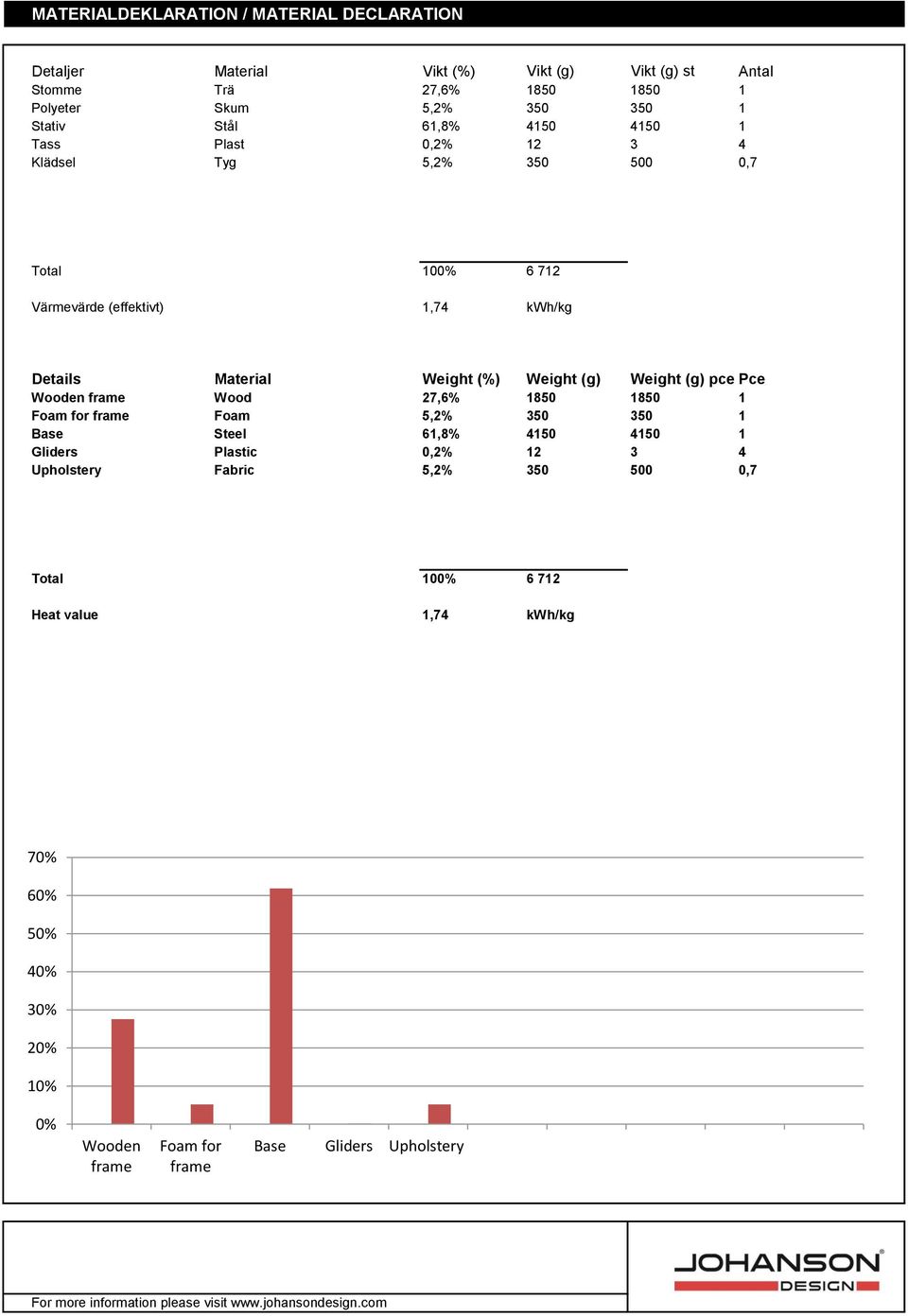 (%) Weight (g) Weight (g) pce Pce Wooden frame Wood 27,6% 1850 1850 1 Foam for frame Foam 5,2% 350 350 1 Base Steel 61,8% 4150 4150 1 Gliders Plastic 0,2% 12