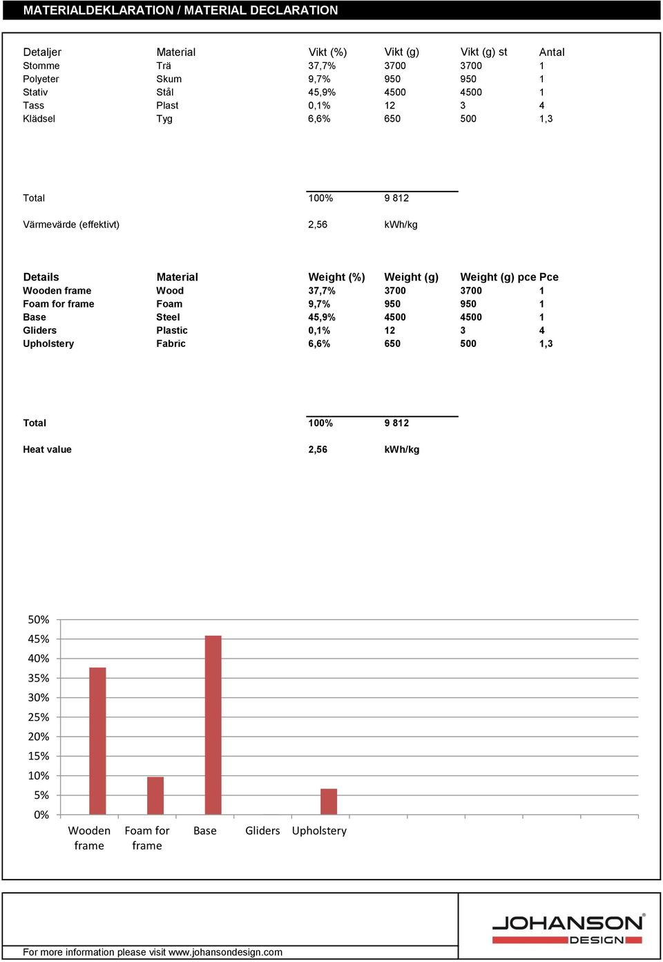 (%) Weight (g) Weight (g) pce Pce Wooden frame Wood 37,7% 3700 3700 1 Foam for frame Foam 9,7% 950 950 1 Base Steel 45,9% 4500 4500 1 Gliders Plastic 0,1% 12 3