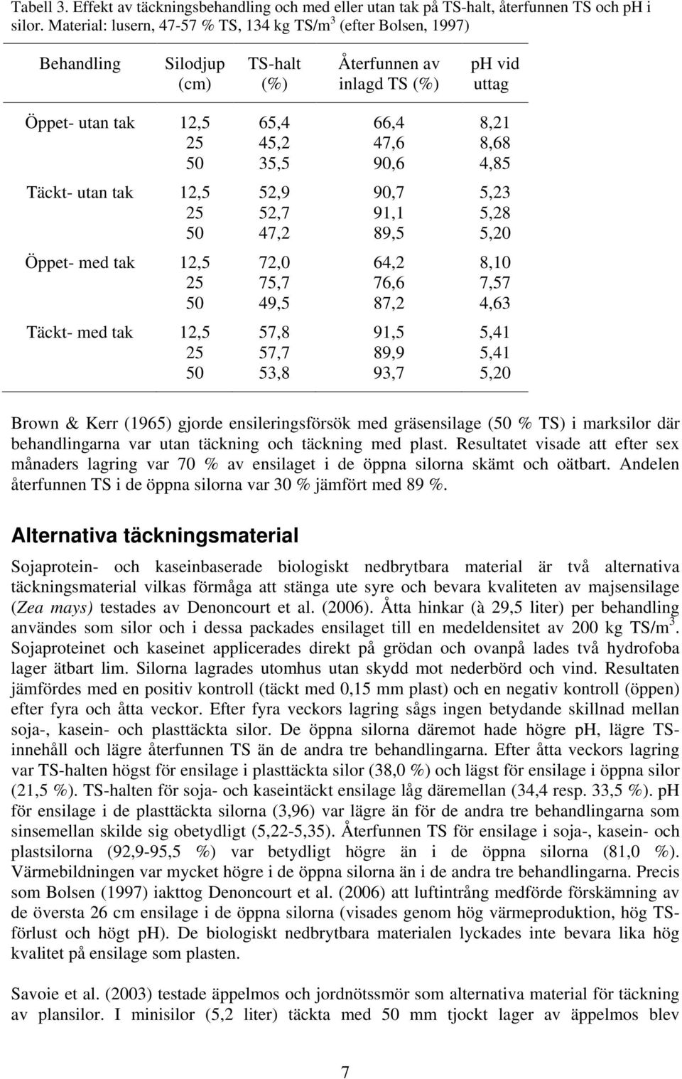 35,5 90,6 4,85 Täckt- utan tak 12,5 52,9 90,7 5,23 25 52,7 91,1 5,28 50 47,2 89,5 5,20 Öppet- med tak 12,5 72,0 64,2 8,10 25 75,7 76,6 7,57 50 49,5 87,2 4,63 Täckt- med tak 12,5 57,8 91,5 5,41 25