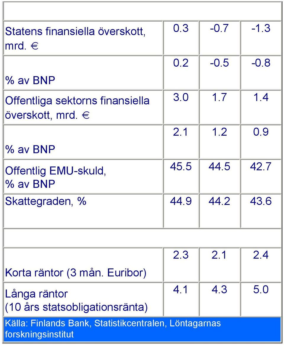 9 % av BNP Offentlig EMU-skuld, 45.5 44.5 42.7 % av BNP Skattegraden, % 44.9 44.2 43.6 2.3 2.1 2.