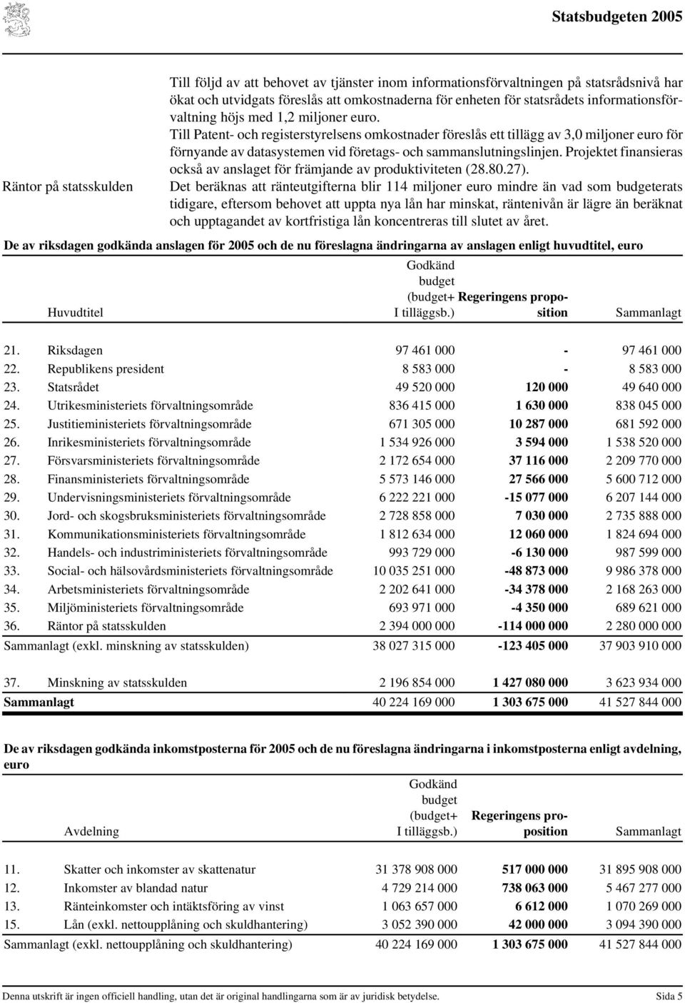 Till Patent- och registerstyrelsens omkostnader föreslås ett tillägg av 3,0 miljoner euro för förnyande av datasystemen vid företags- och sammanslutningslinjen.