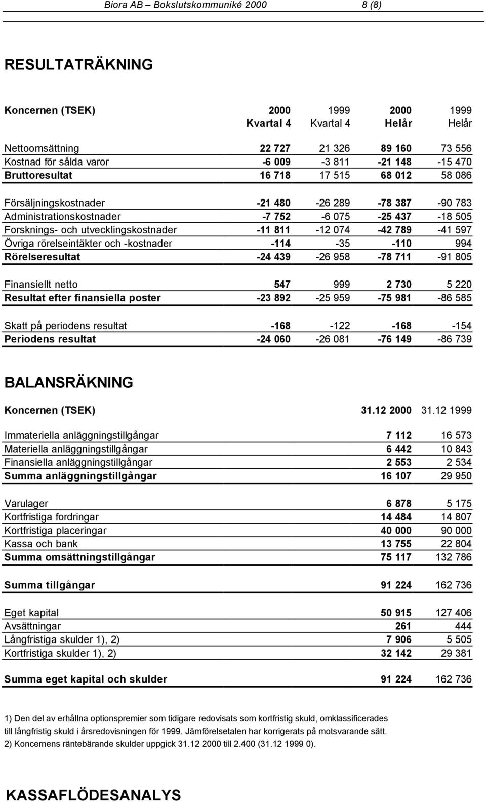 utvecklingskostnader -11 811-12 074-42 789-41 597 Övriga rörelseintäkter och -kostnader -114-35 -110 994 Rörelseresultat -24 439-26 958-78 711-91 805 Finansiellt netto 547 999 2 730 5 220 Resultat