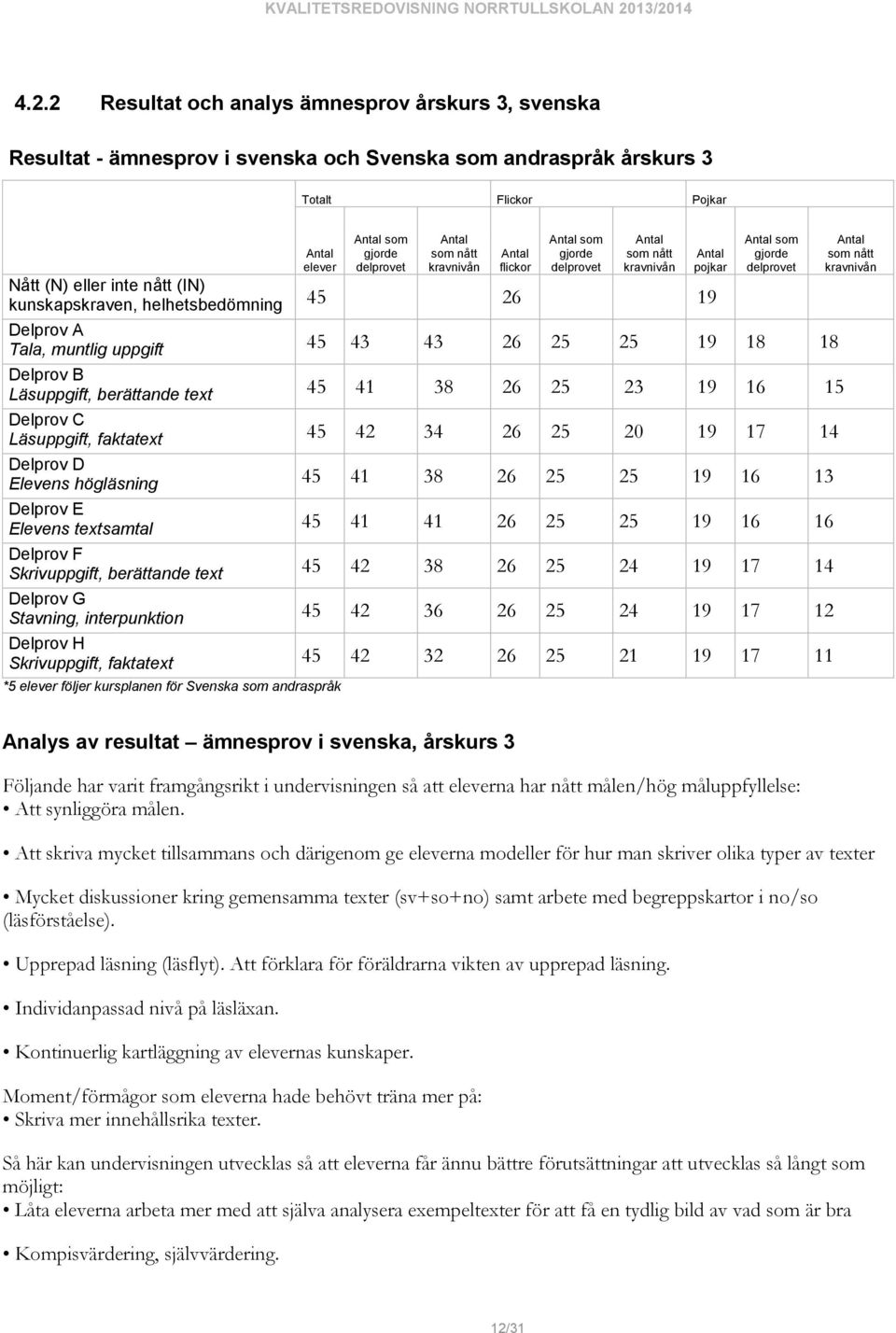 Läsuppgift, berättande text 45 41 38 26 25 23 19 16 15 Delprov C Läsuppgift, faktatext 45 42 34 26 25 20 19 17 14 Delprov D Elevens högläsning 45 41 38 26 25 25 19 16 13 Delprov E Elevens textsamtal