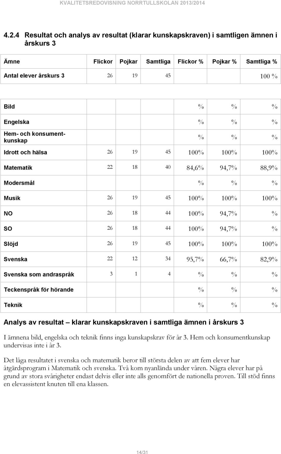 26 18 44 100% 94,7% % Slöjd 26 19 45 100% 100% 100% Svenska 22 12 34 95,7% 66,7% 82,9% Svenska andraspråk 3 1 4 % % % Teckenspråk för hörande % % % Teknik % % % Analys av resultat klarar