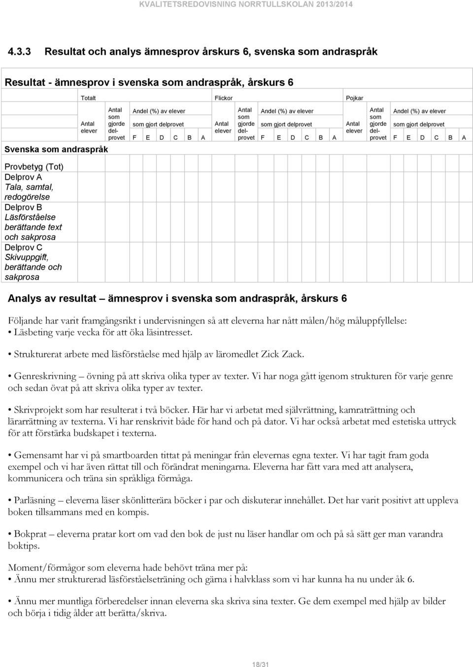 Delprov A Tala, samtal, redogörelse Delprov B Läsförståelse berättande text och sakprosa Delprov C Skivuppgift, berättande och sakprosa Analys av resultat ämnesprov i svenska andraspråk, årskurs 6