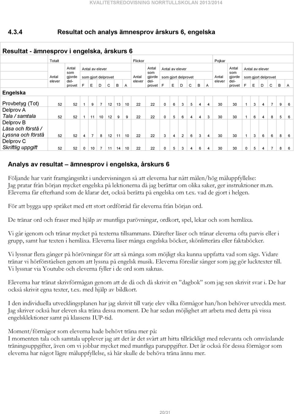 A Tala / samtala 52 52 1 11 10 12 9 9 22 22 0 5 6 4 4 3 30 30 1 6 4 8 5 6 Delprov B Läsa och förstå / Lyssna och förstå 52 52 4 7 8 12 11 10 22 22 3 4 2 6 3 4 30 30 1 3 6 6 8 6 Delprov C Skriftlig