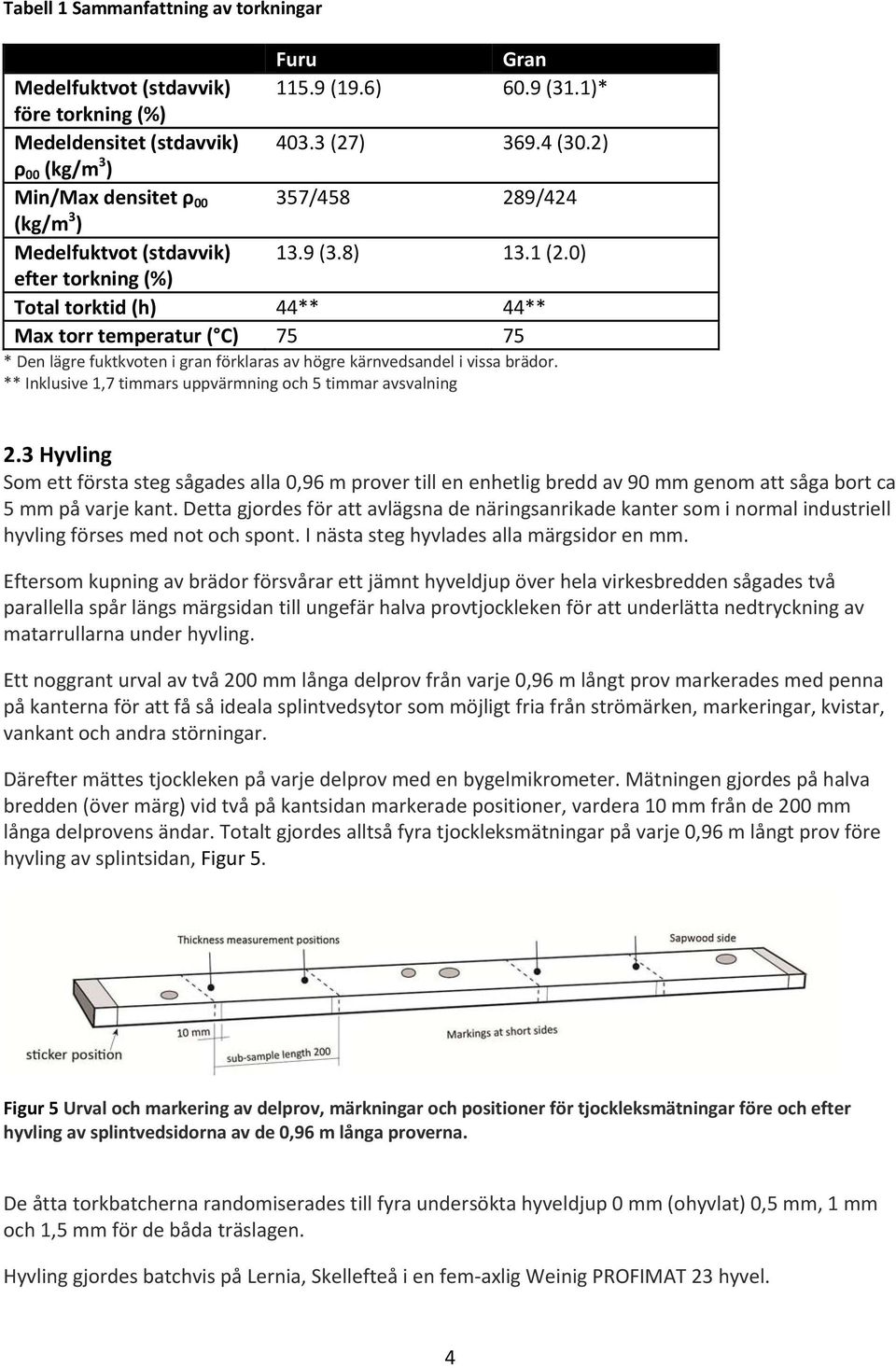 0) efter torkning (%) Total torktid (h) 44** 44** Max torr temperatur ( C) 75 75 * Den lägre fuktkvoten i gran förklaras av högre kärnvedsandel i vissa brädor.