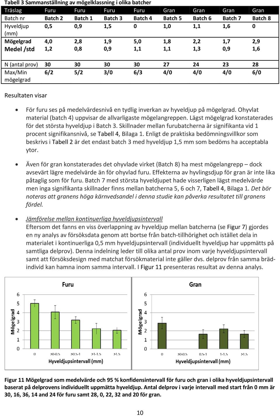 1,7 0,9 2,9 1,6 För furu ses på medelvärdesnivå en tydlig inverkan av hyveldjup på mögelgrad. Ohyvlat material (batch 4) uppvisar de allvarligaste mögelangreppen.