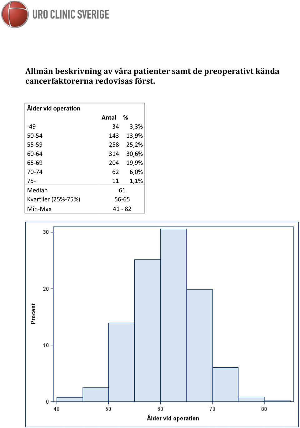 Ålder vid operation -49 34 3,3% 50-54 143 13,9% 55-59 258 25,2%