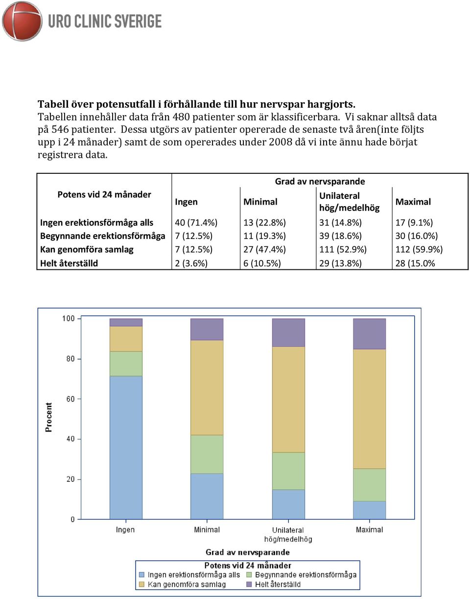 Dessa utgörs av patienter opererade de senaste två åren(inte följts upp i 24 månader) samt de som opererades under 2008 då vi inte ännu hade börjat registrera data.