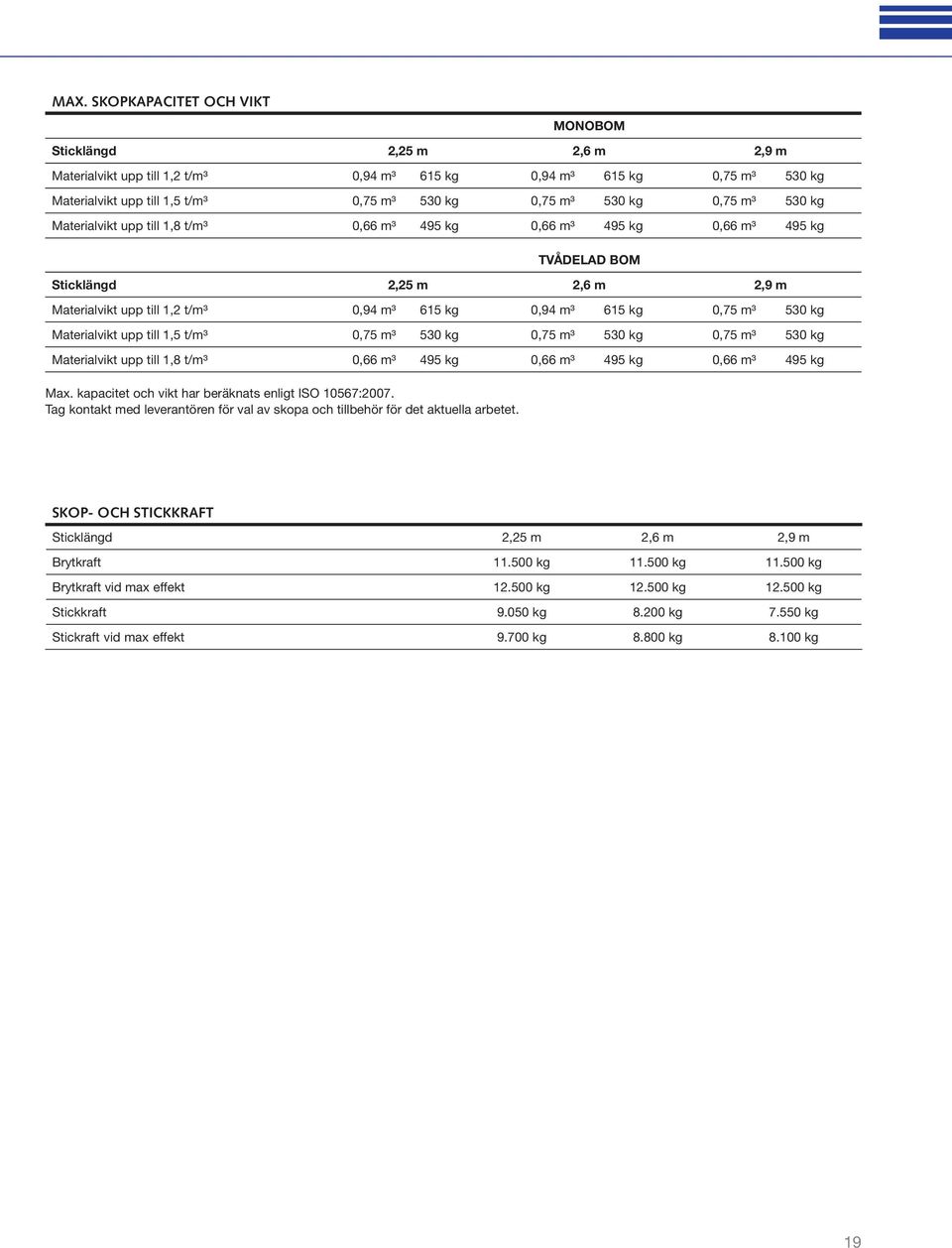 0,75 m³ 530 kg Materialvikt upp till 1,5 t/m³ 0,75 m³ 530 kg 0,75 m³ 530 kg 0,75 m³ 530 kg Materialvikt upp till 1,8 t/m³ 0,66 m³ 495 kg 0,66 m³ 495 kg 0,66 m³ 495 kg Max.