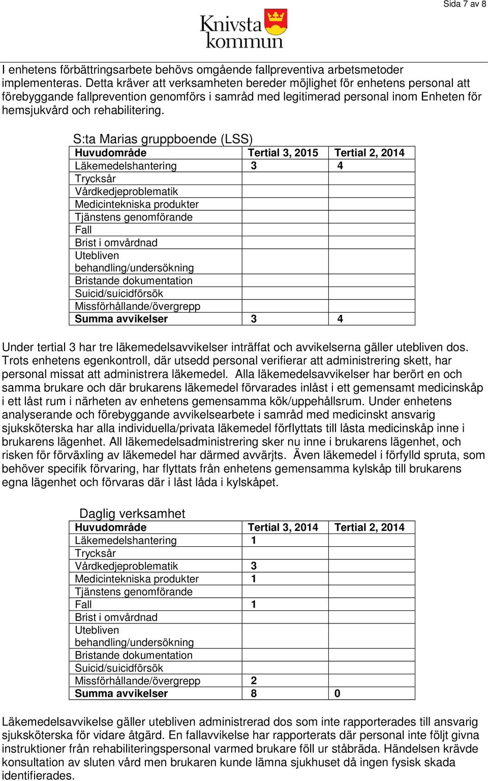 S:ta Marias gruppboende (LSS) Huvudområde Tertial 3, 2015 Tertial 2, 2014 Läkemedelshantering 3 4 Vårdkedjeproblematik Medicintekniska produkter Fall Brist i omvårdnad Summa avvikelser 3 4 Under