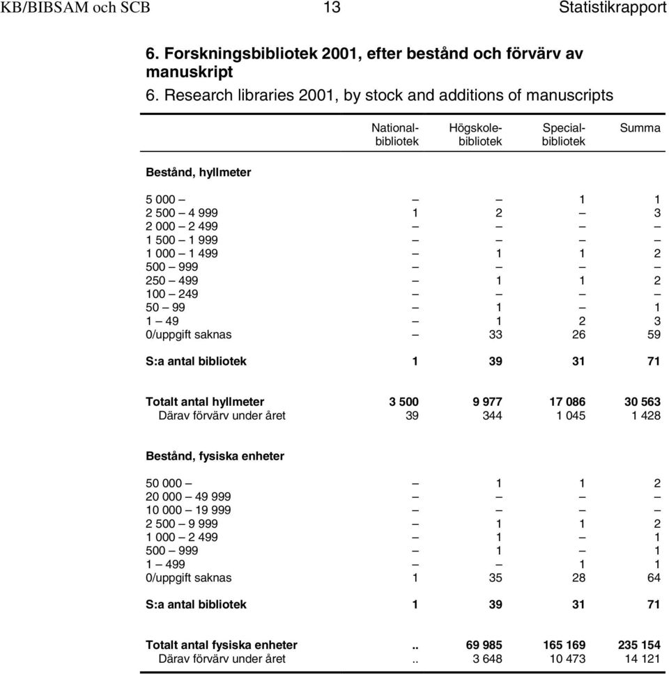 1 500 1 999 1 000 1 499 1 1 2 500 999 250 499 1 1 2 100 249 50 99 1 1 1 49 1 2 3 0/uppgift saknas 33 26 59 Totalt antal hyllmeter 3 500 9 977 17 086 30 563 Därav förvärv under året 39