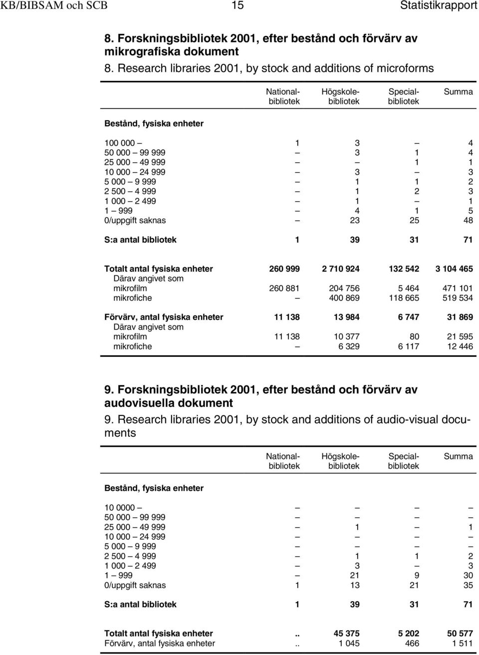 1 1 10 000 24 999 3 3 5 000 9 999 1 1 2 2 500 4 999 1 2 3 1 000 2 499 1 1 1 999 4 1 5 0/uppgift saknas 23 25 48 Totalt antal fysiska enheter 260 999 2 710 924 132 542 3 104 465 Därav angivet som