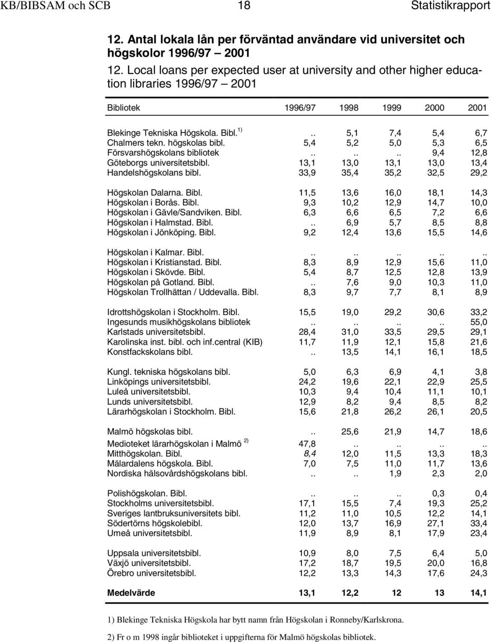 högskolas bibl. 5,4 5,2 5,0 5,3 6,5 Försvarshögskolans bibliotek...... 9,4 12,8 Göteborgs universitetsbibl. 13,1 13,0 13,1 13,0 13,4 Handelshögskolans bibl. 33,9 35,4 35,2 32,5 29,2 Högskolan Dalarna.