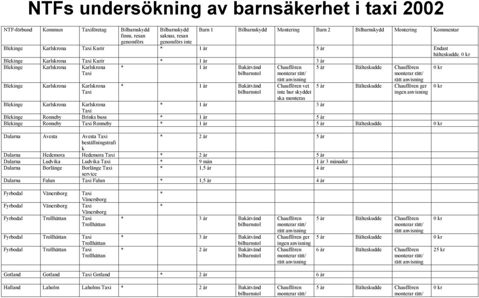 Blekinge Karlskrona Kurir * 1 år 3 år Blekinge Karlskrona Karlskrona Blekinge Karlskrona Karlskrona * 1 år Bakåtvänd * 1 år Bakåtvänd vet inte hur skyddet ska monteras 5 år Bälteskudde 5 år