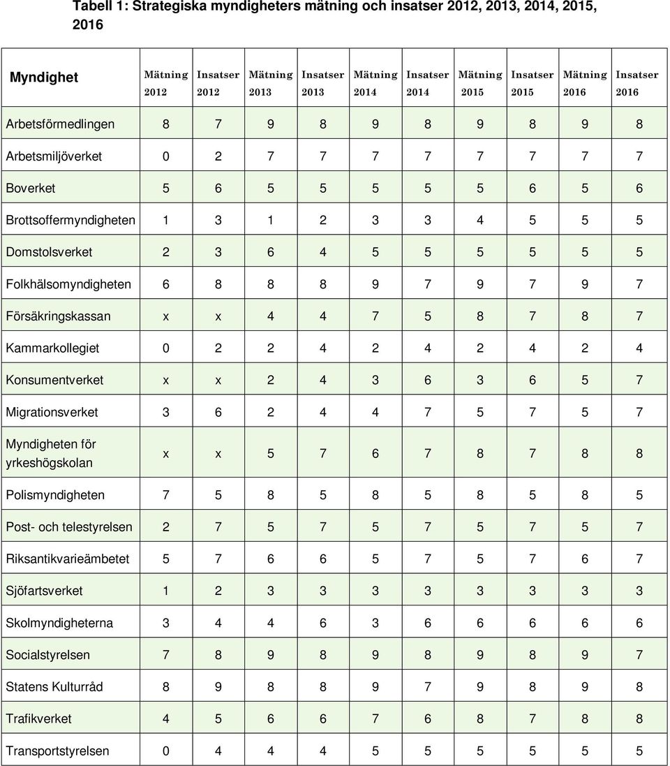 6 4 5 5 5 5 5 5 Folkhälsomyndigheten 6 8 8 8 9 7 9 7 9 7 Försäkringskassan x x 4 4 7 5 8 7 8 7 Kammarkollegiet 0 2 2 4 2 4 2 4 2 4 Konsumentverket x x 2 4 3 6 3 6 5 7 Migrationsverket 3 6 2 4 4 7 5 7