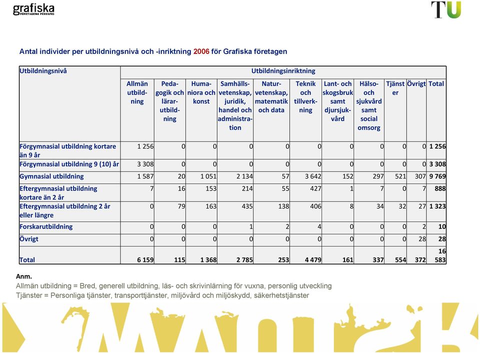 Övrigt Total Förgymnasial utbildning kortare 1 256 0 0 0 0 0 0 0 0 0 1 256 än 9 år Förgymnasial utbildning 9 (10) år 3 308 0 0 0 0 0 0 0 0 0 3 308 Gymnasial utbildning 1 587 20 1 051 2 134 57 3 642