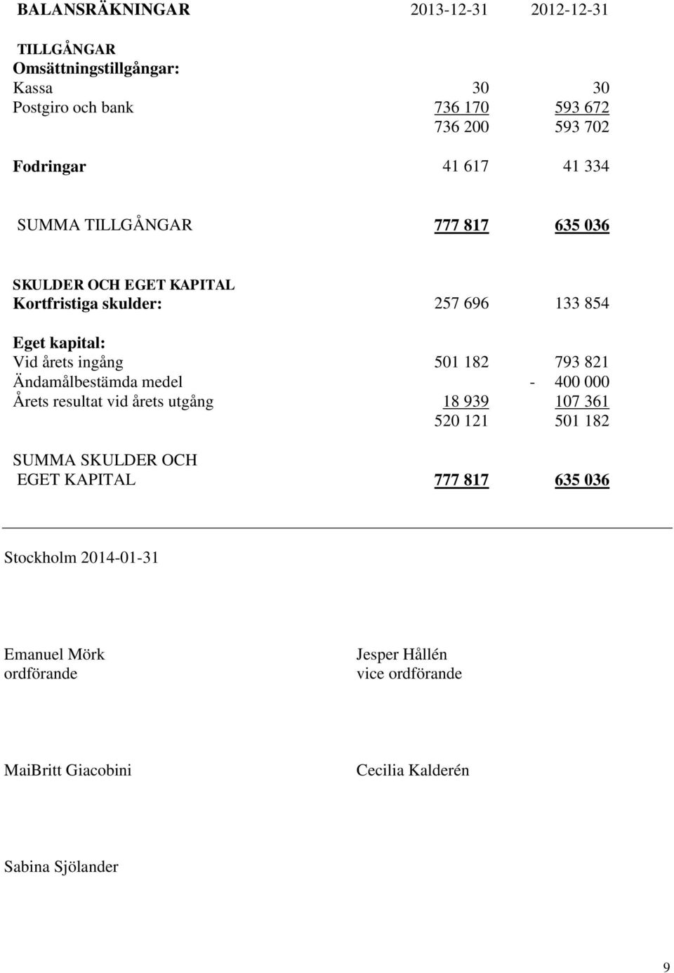 årets ingång 501 182 793 821 Ändamålbestämda medel - 400 000 Årets resultat vid årets utgång 18 939 107 361 520 121 501 182 SUMMA SKULDER