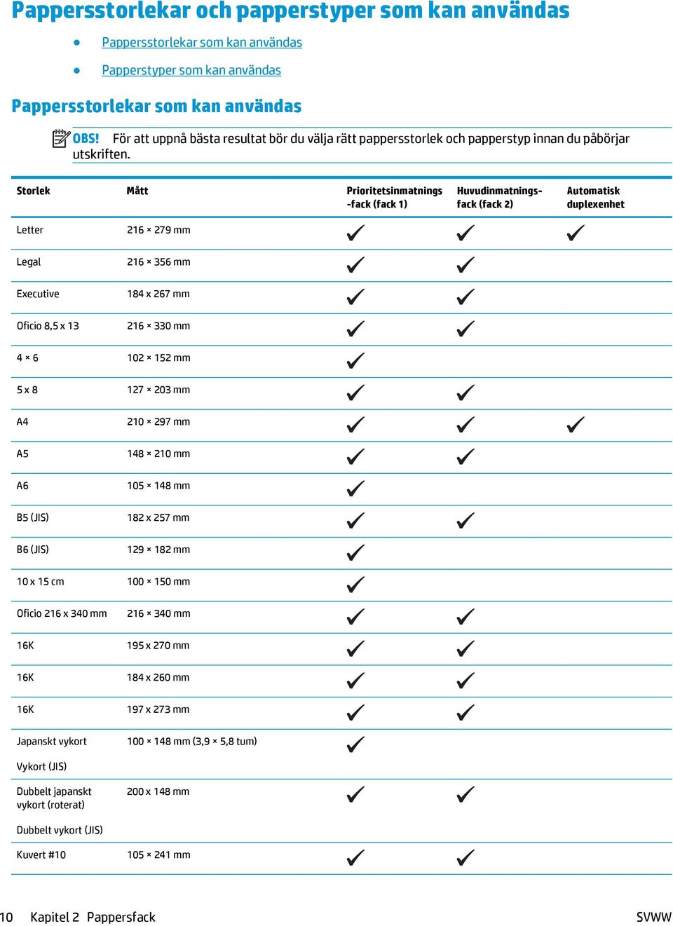 Storlek Mått Prioritetsinmatnings -fack (fack 1) Huvudinmatningsfack (fack 2) Automatisk duplexenhet Letter 216 279 mm Legal 216 356 mm Executive 184 x 267 mm Oficio 8,5 x 13 216 330 mm 4 6 102 152