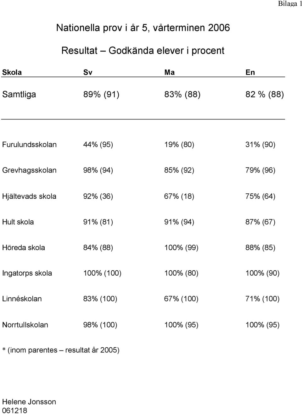 Hult skola 91% (81) 91% (94) 87% (67) Höreda skola 84% (88) 100% (99) 88% (85) Ingatorps skola 100% (100) 100% (80) 100% (90)