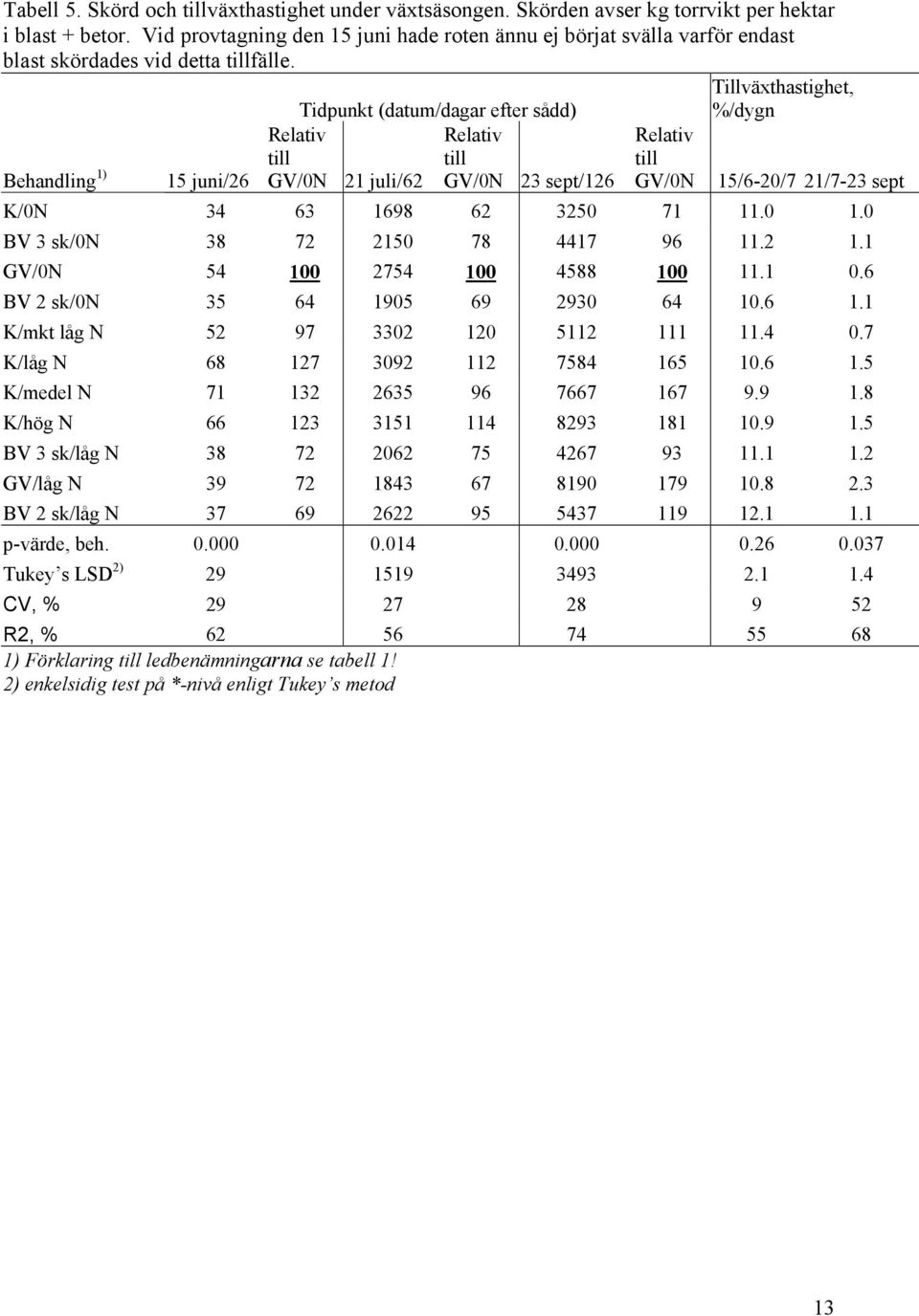 Behandling 1) 15 juni/26 Tidpunkt (datum/dagar efter sådd) Relativ till N 21 juli/62 Relativ till N 23 sept/126 Relativ till N Tillväxthastighet, %/dygn 15/6-2/7 21/7-23 sept N 34 63 1698 62 325 71