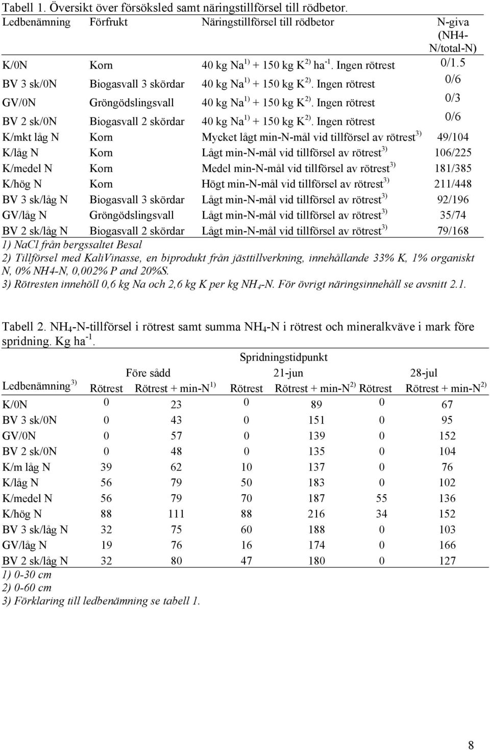 Ingen rötrest /3 BV 2 sk/n Biogasvall 2 skördar 4 kg Na 1) + 15 kg K 2).