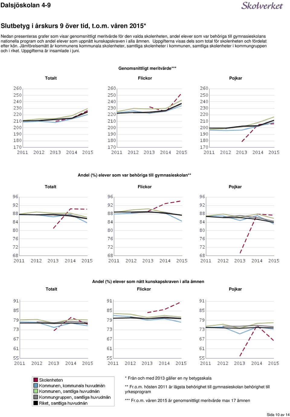 skolenheter i kommunen, samtliga skolenheter i kommungruppen och i riket Uppgifterna är insamlade i juni Genomsnittligt meritvärde*** Totalt Flickor Pojkar Andel (%) elever som var behöriga till