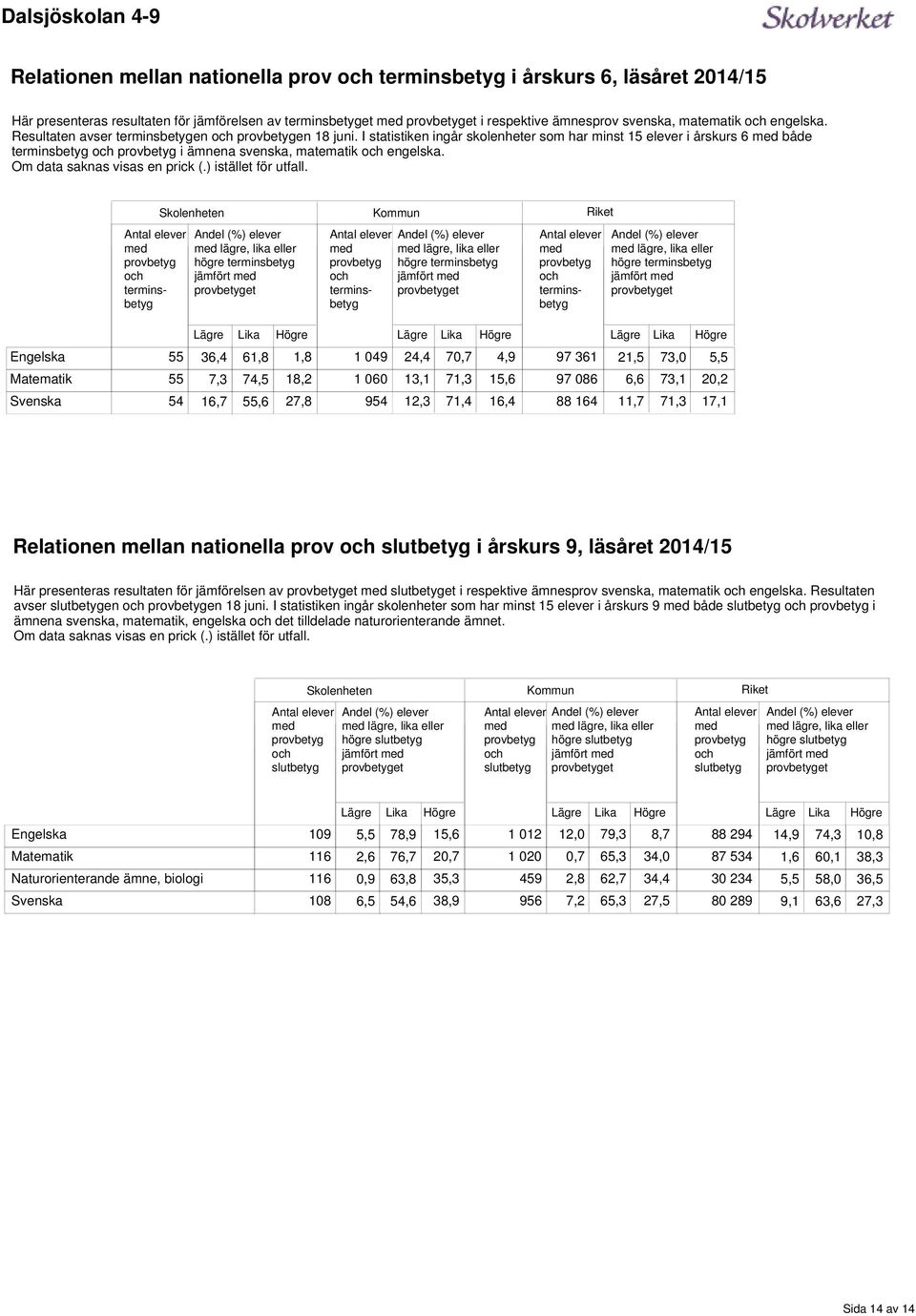 matematik och engelska Om data saknas visas en prick () istället för utfall Antal elever med provbetyg och terminsbetyg Andel (%) elever med lägre, lika eller högre terminsbetyg jämfört med