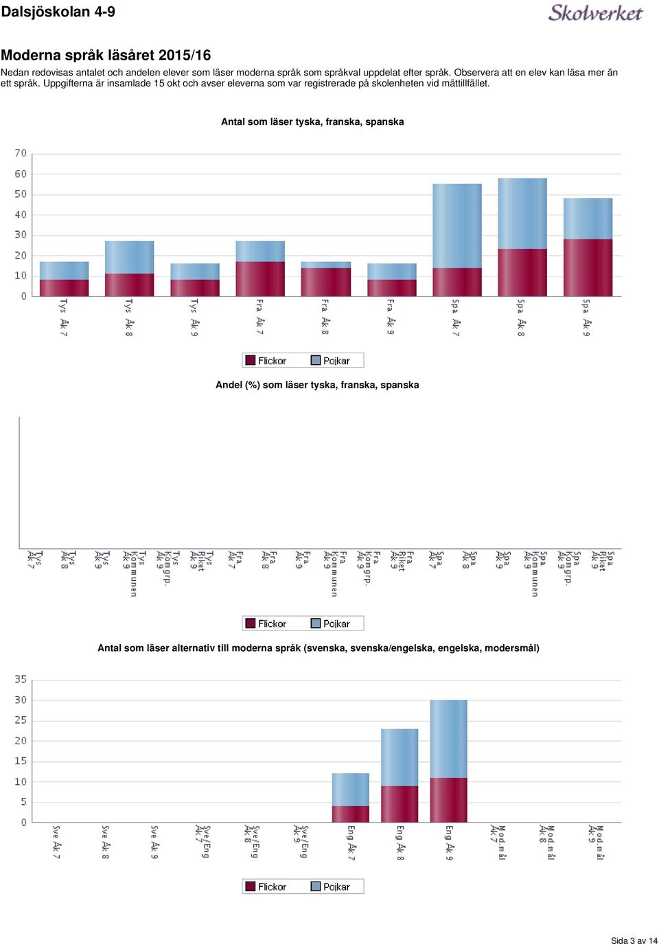 var registrerade på skolenheten vid mättillfället Antal som läser tyska, franska, spanska Andel (%) som läser tyska,