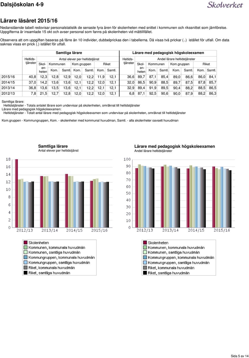 saknas visas en prick () istället för utfall /16 2014/15 2013/14 2012/13 40,8 37,0 36,8 7,8 Heltidstjänster Skol- en- heten 12,3 14,2 21,5 12,8 12,7 Samtliga lärare Antal elever per heltidstjänst