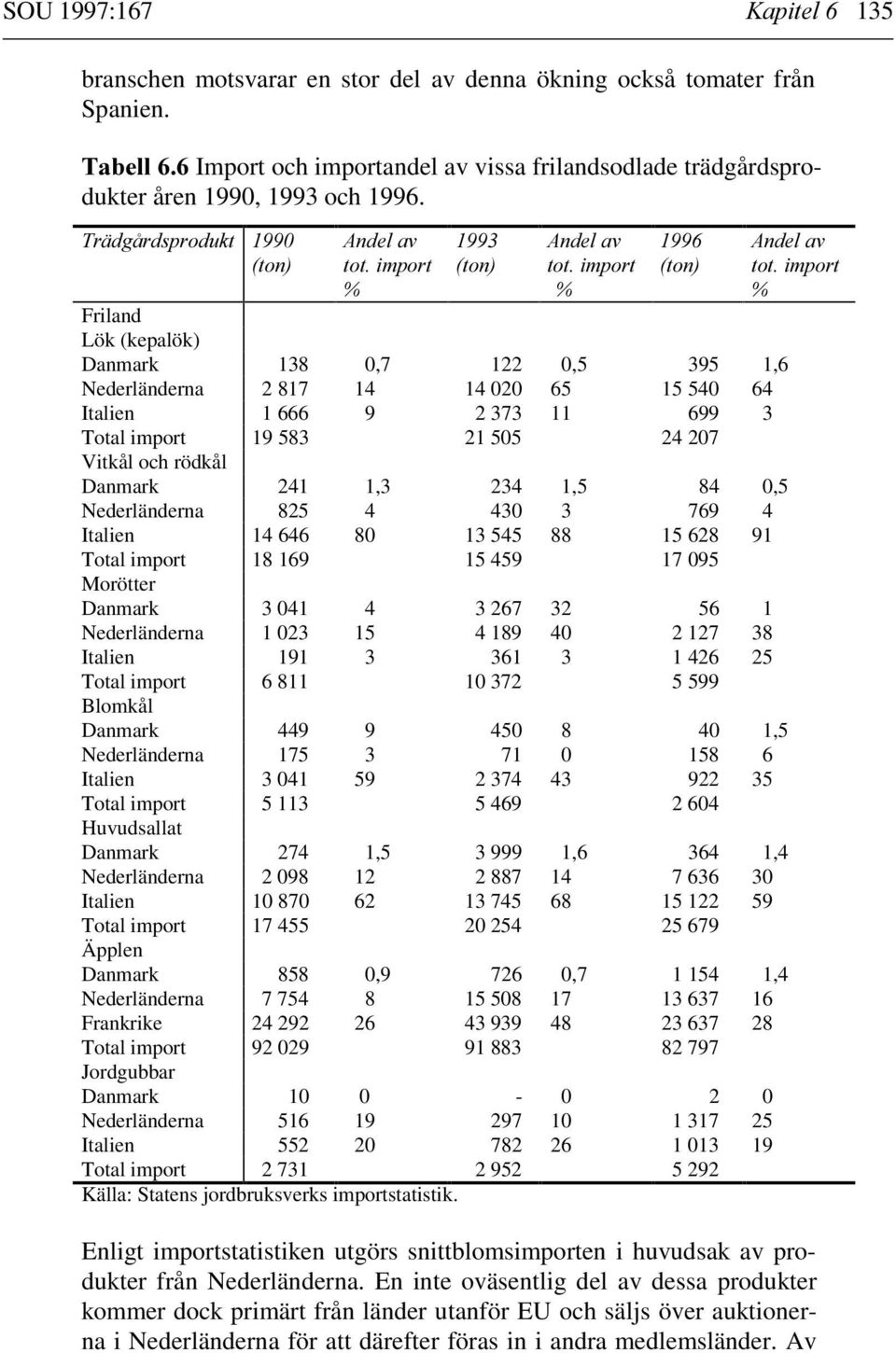 NDEL AV TOT IMPORT TON Friland Lök (kepalök) Danmark 138 0,7 122 0,5 395 1,6 Nederländerna 2 817 14 14 020 65 15 540 64 Italien 1 666 9 2 373 11 699 3 Total import 19 583 21 505 24 207 Vitkål och