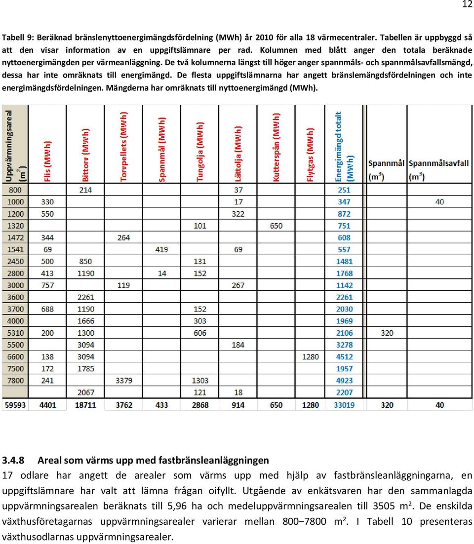 De två kolumnerna längst till höger anger spannmåls- och spannmålsavfallsmängd, dessa har inte omräknats till energimängd.